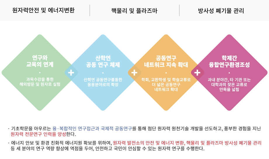 BK21 사업단의 연구역점