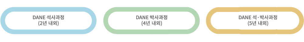 DANE's Programs