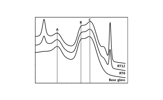 Glass waste form for Tc