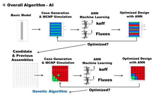 Automatic Design Algorithm of Reactor Core