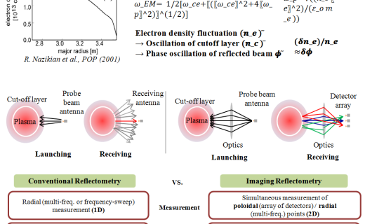 MIR (Microwave Imaging Reflectometry) 진단 시스템 / MIR diagnostics system