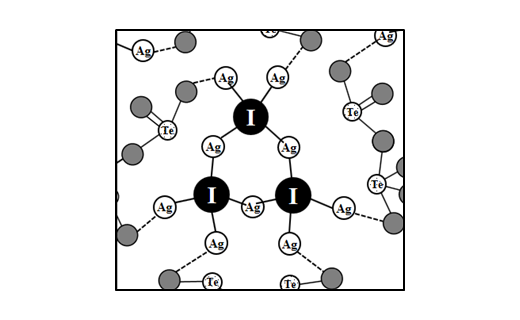 Glass waste form for I
