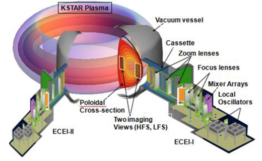 ECEI(Electron Cyclotron Emission Imaging) 진단 시스템 / ECEI diagnotics system
