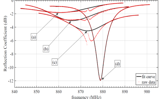 새로운 플라즈마 임피던스 측정법: 이중 주파수 방법 / Novel method of measuring S11: Two frequency method