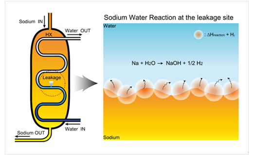 Sodium reactivity mitigation